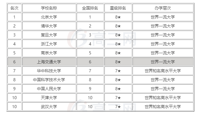 2020全國十大重點名牌大學排名