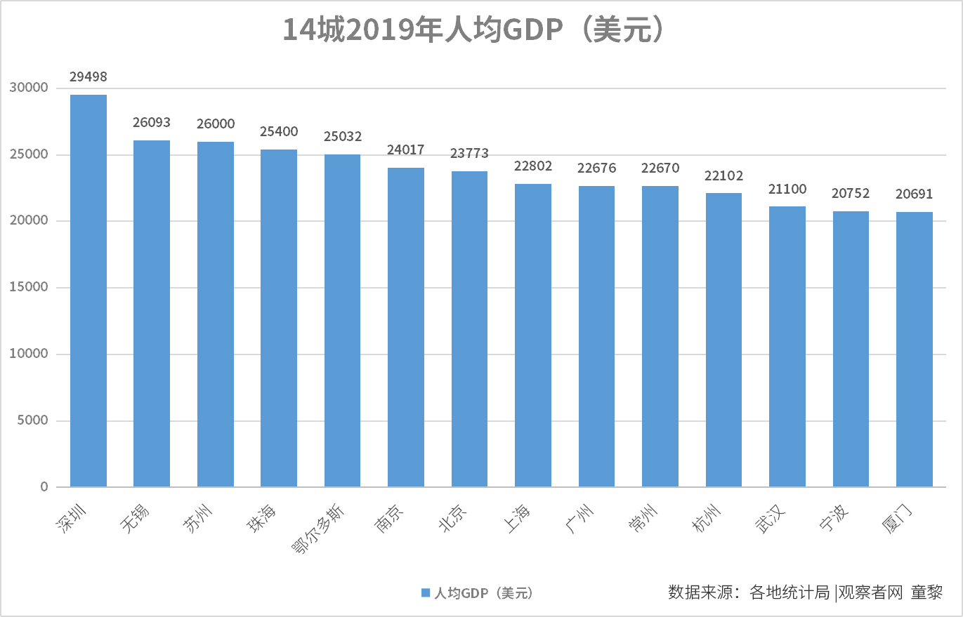 全国14城2019年人均gdp超2万美元跻身发达经济体俱乐部