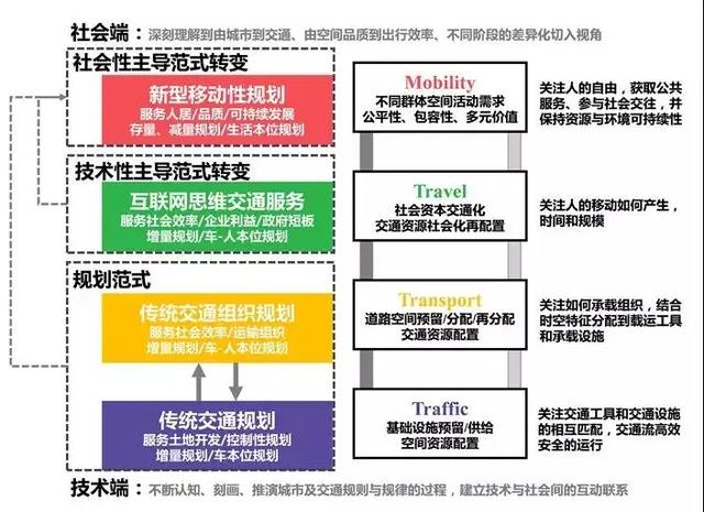 重新審視中國城市交通規劃發展路徑溯源演進與展望