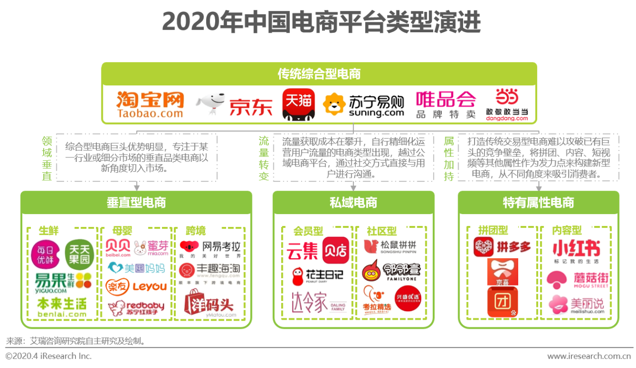 2020年中國電商營銷市場研究報告_平臺