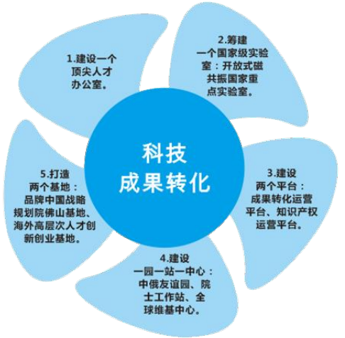 技术成果转化