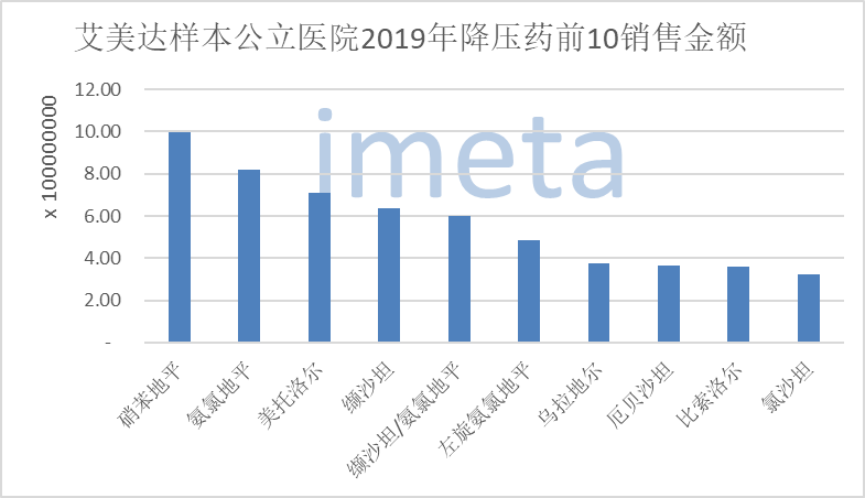 在艾美達樣本公立醫院數據庫中,阿利沙坦酯2015年銷售總金額為20萬