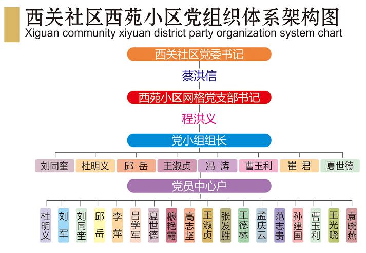 西苑小区业主委员会成员名单西关社区共有27个综治网格覆盖31个住宅