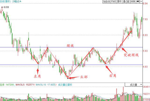 雙重底形態的抄底技巧