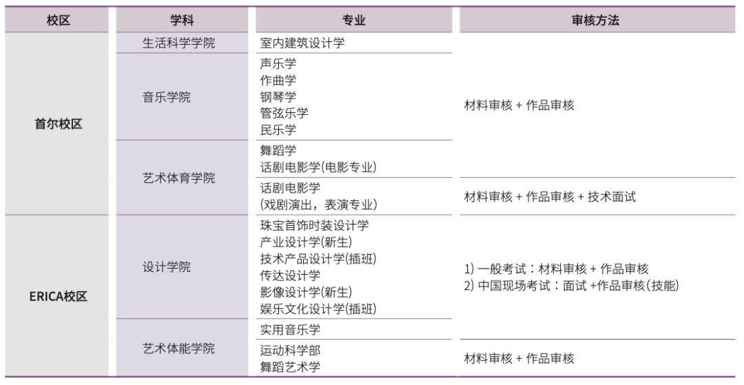 高中生申请韩国艺术类专业有什么特殊的地方?