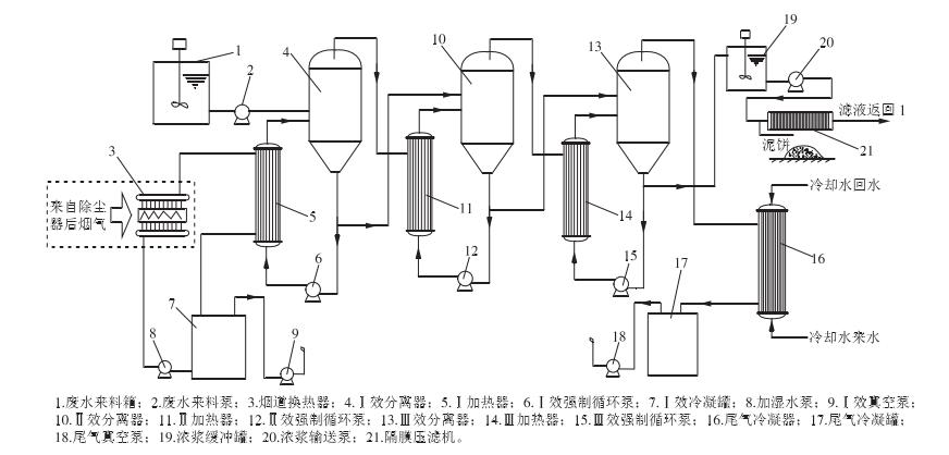 煙道換熱器系統,多效閃蒸蒸發系統,冷卻系統,濃液處理系統,排空系統等