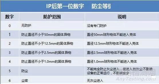 67ip防水各等级详解