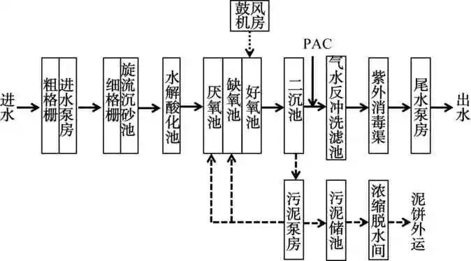 设计案例 | 两座污水处理厂提标扩建工程案例_工艺