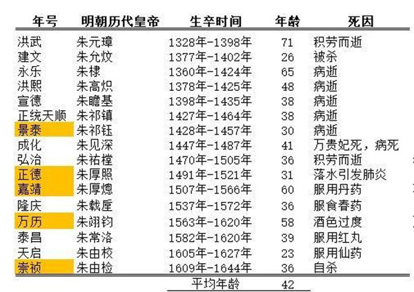 太祖努尔哈赤活了68岁,太宗皇太极活了52岁,世祖福临活了24岁,圣祖