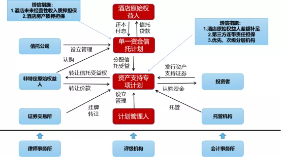 闲谈轻资产的追求路径酒店类abs