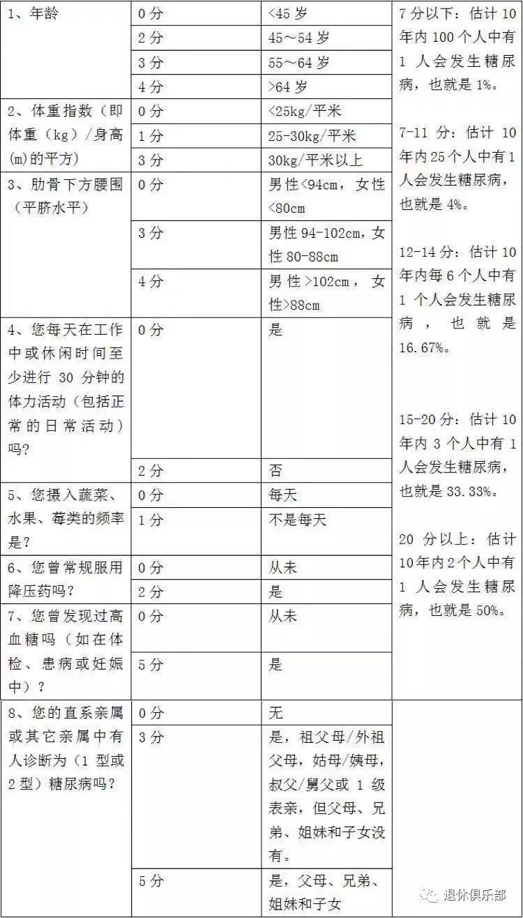 一表自測糖尿病患病風險!原來糖尿病愛盯這8類人