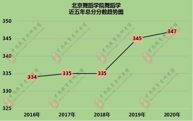 北京舞蹈学院考研历年复试分数线复试流程及参考书解析