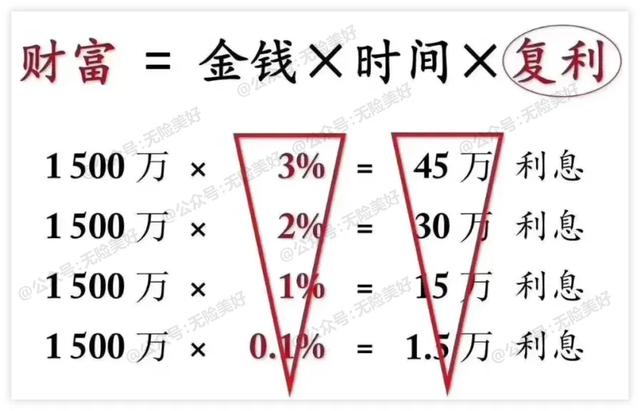 5%复利,而且完全不用操心