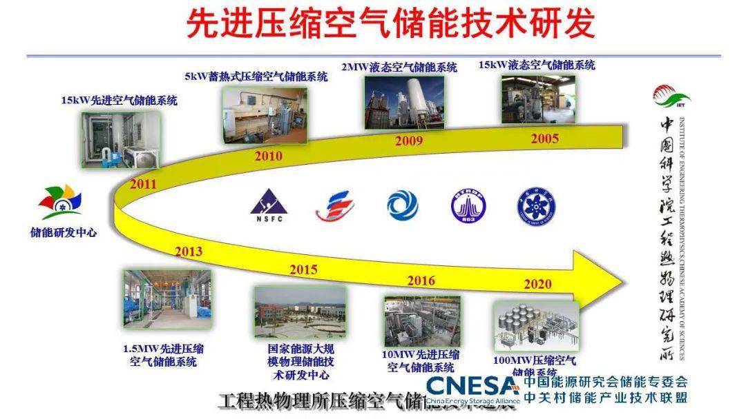 储能百家讲堂第27期压缩空气储能技术概述