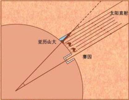 如何丈量地球?看看两千年前古人的硬核操作