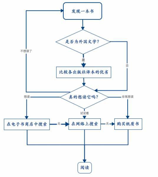 1 我的阅读流程如何选择纸质书和电子书 为什么选择正版电子书