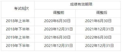 教資考試推遲至下半年成績有效期延長1年如何退費或轉到下半年