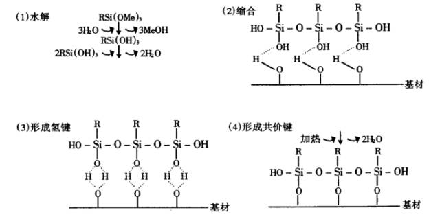 等),硅烷首先水解變成硅醇,接著硅醇基與無機填料表面發生脫水反應