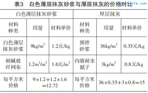 六結論(1)白色薄層抹灰砂漿白水泥用量31%,砂漿強度大於10mpa,收縮率