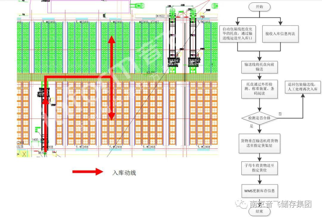 穿梭车系统智能案例分享丨南京音飞储存集团打造高效智能化工物流仓库