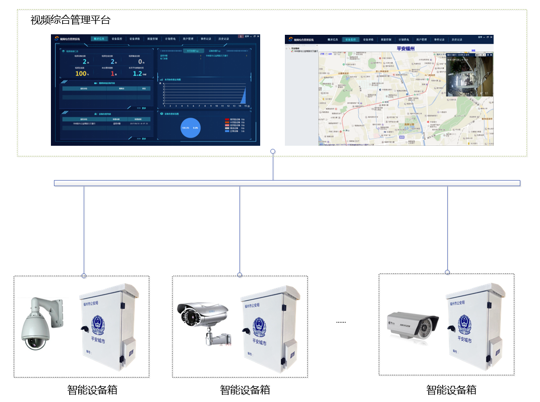 视频智维监控系统包括监控前端,监控中心,传输网络
