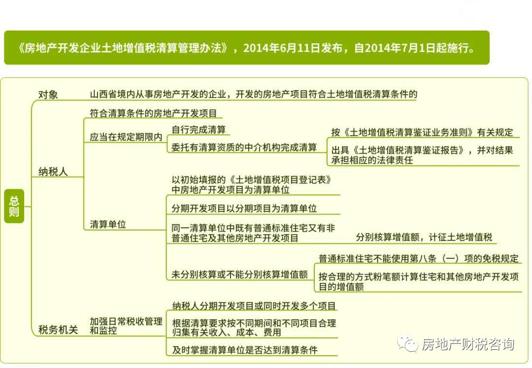 房地產開發企業土地增值稅清算管理辦法原文及重點梳理思維導圖