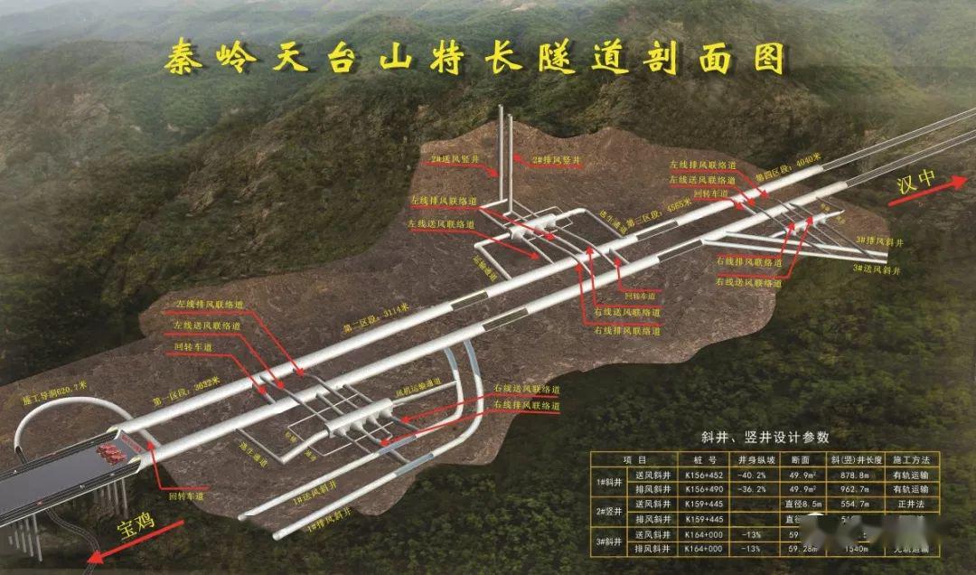 最新世界第一隧秦岭天台山隧道进口段全面贯通汉中到宝鸡仅需2小时