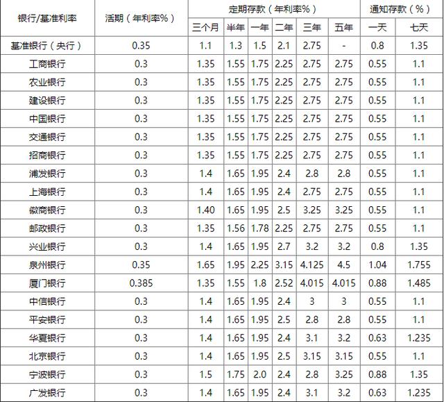 银行存款利率2020最新(2020年存款利率一览表)-尚鑫金服