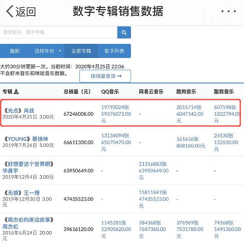 单曲《光点》发布13小时左右,销售额就超过了4500万元,排名专辑畅销榜