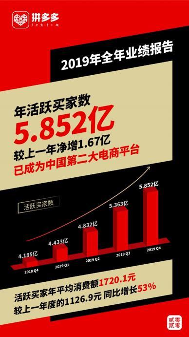 拼多多发布2019年年报：现金储备410.6亿元，现金流充沛稳定-科记汇