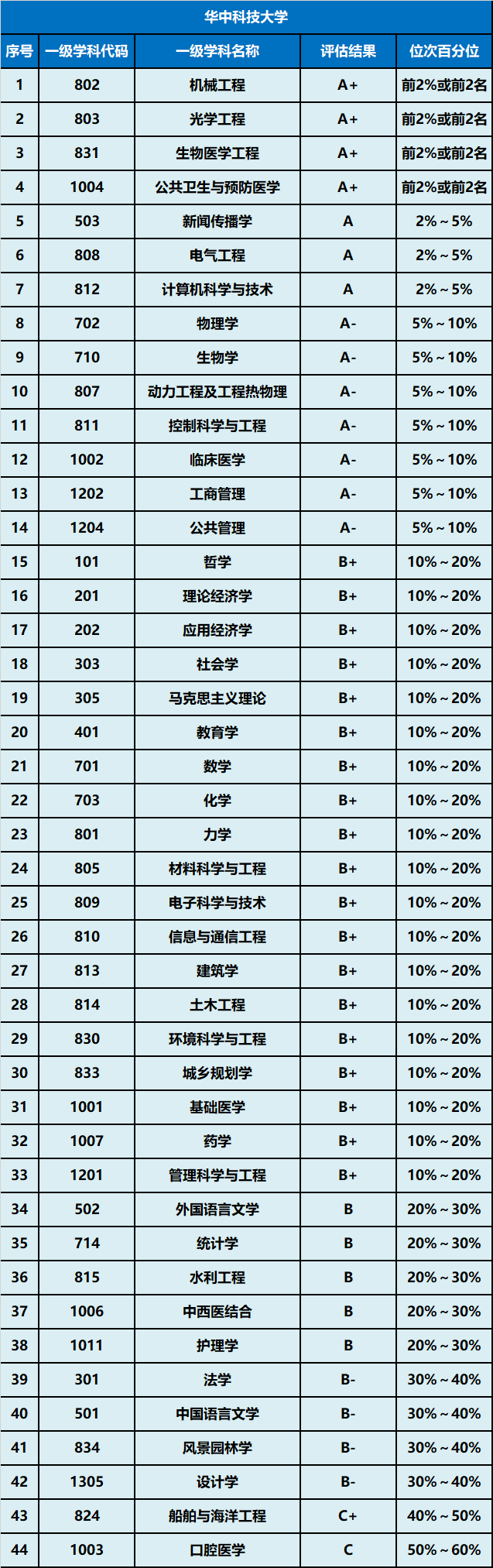 武汉大学华中科技大学第四轮学科评估结果