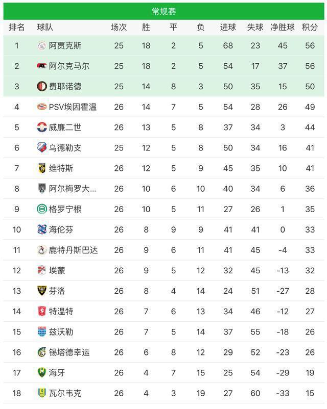 荷甲提前结束赛季冠军取消按现排名分配欧战名额