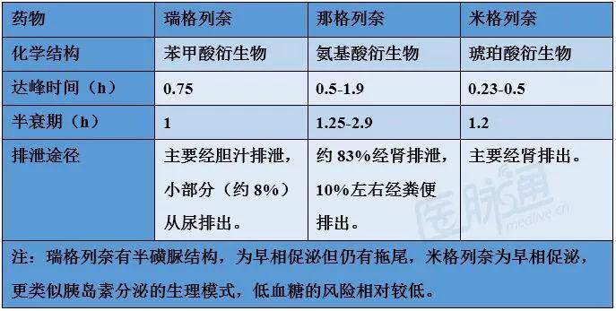 表2 格列奈类药物格列奈类药物为非磺脲类短效胰岛素促泌剂,可降糖,并