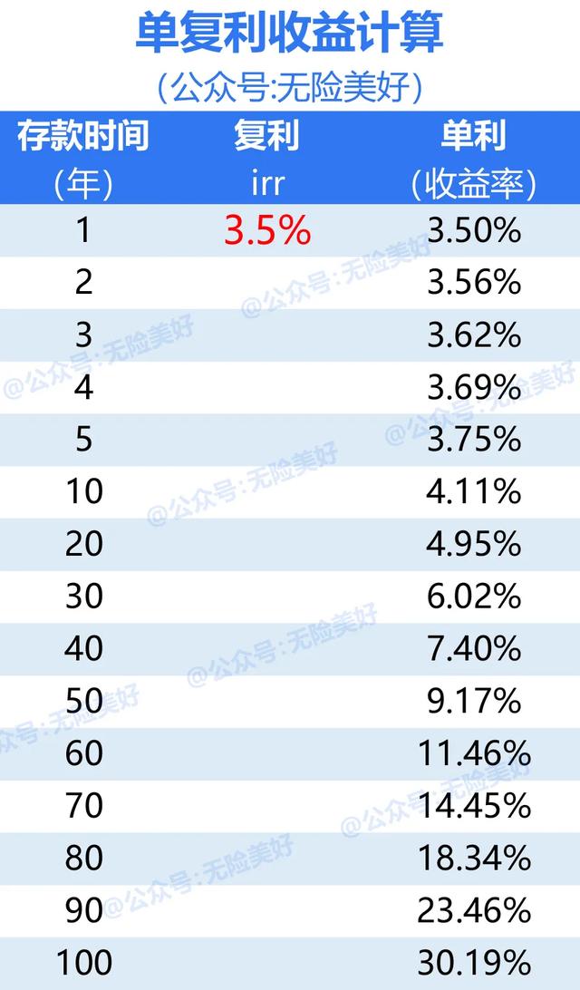 單複利自動計算器,可在【無險美好】公號回覆