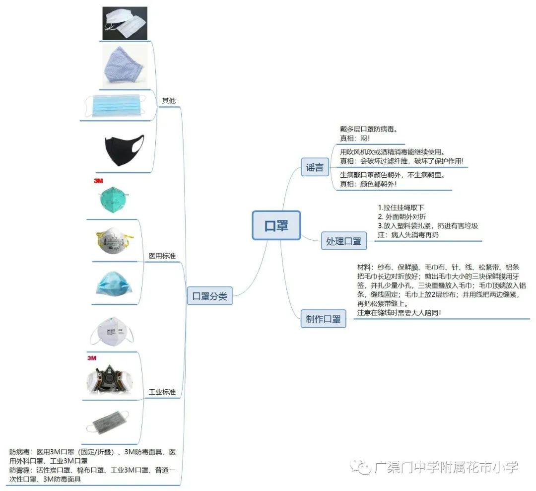 口罩理解疫情防护的重要,通过学生制作绘本,绘制小报,制作思维导图