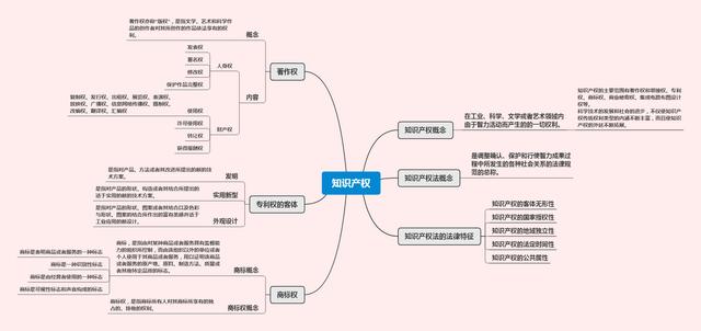 著作权思维导图图片