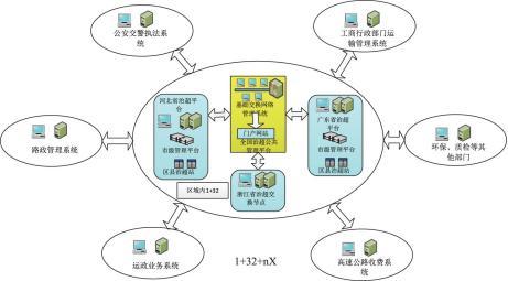 框架|公路治超非现场执法顶层框架设计