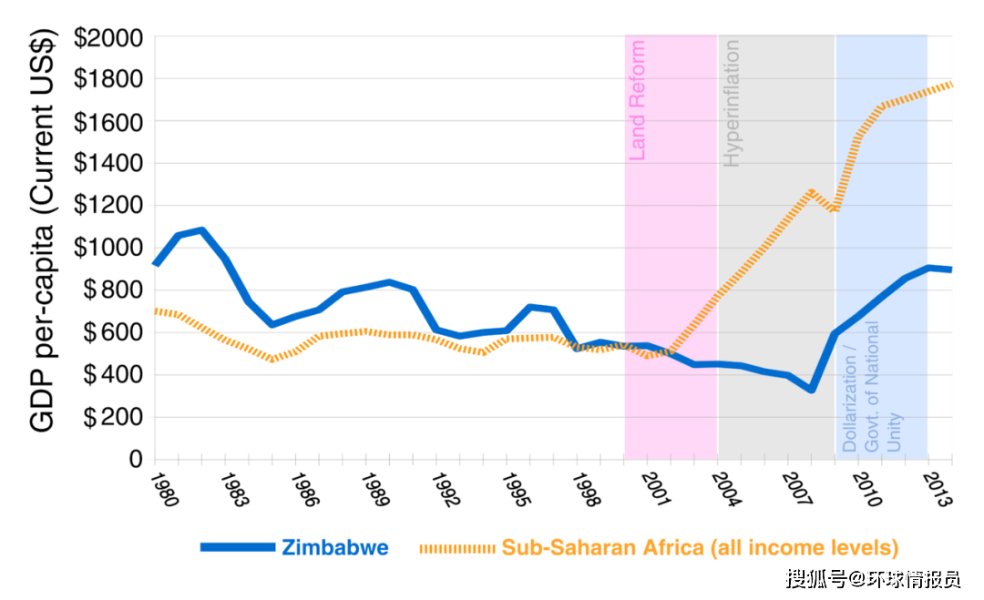 津巴布韦gdp图片