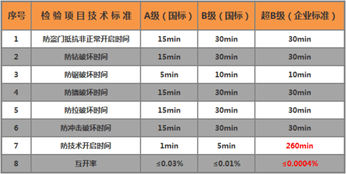 家庭防盗门锁防护级别怎么区分看钥匙就知道了