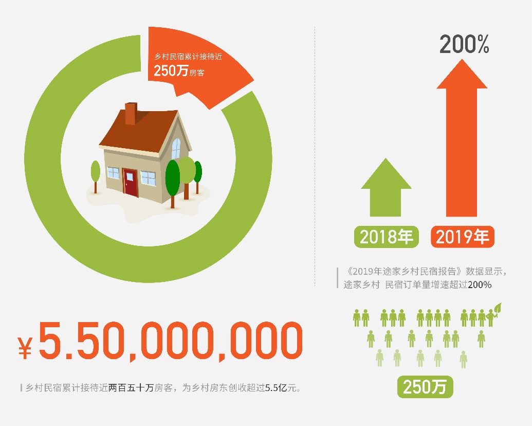 《途家发布《2019乡村民宿报告》：乡村民宿房源数增加1.3倍 覆盖超过240个贫困县 创收超5.5亿》