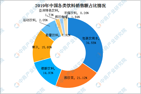 原創2020年中國飲料行業發展現狀及發展趨勢分析