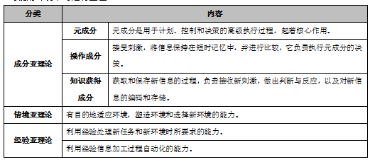 常考点斯腾伯格的三元智力理论