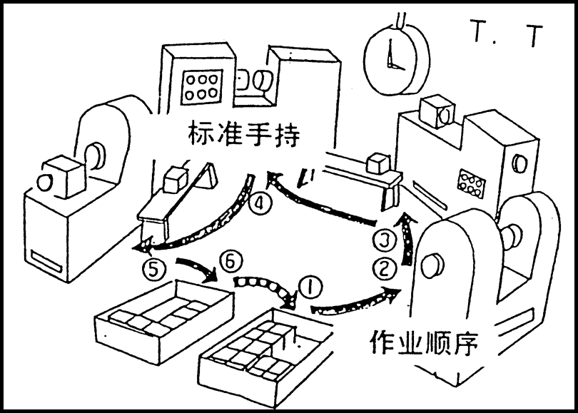 详解标准作业三要素