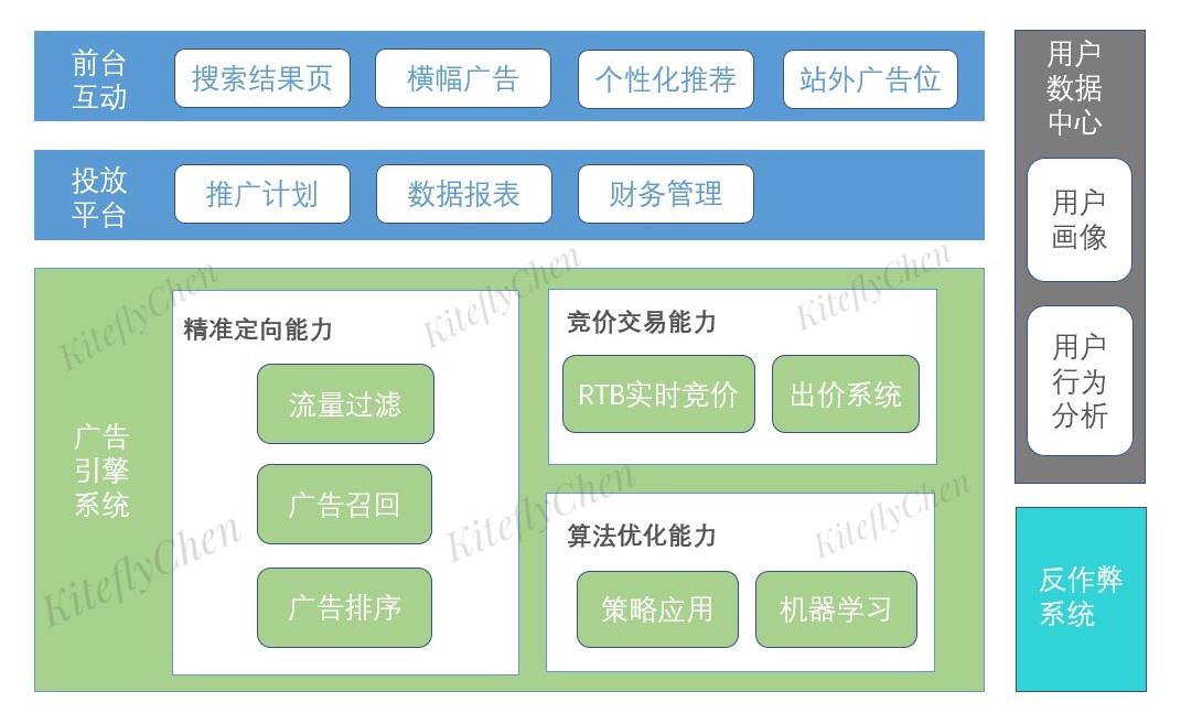 交易平臺淘寶京東美團的程序化廣告設計