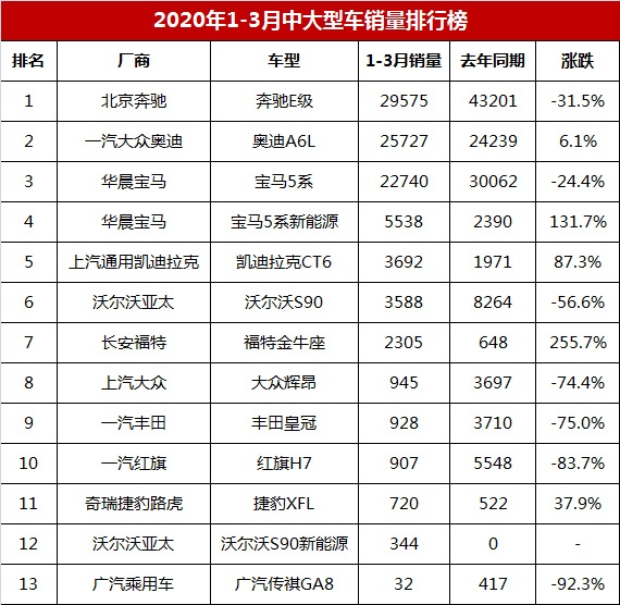 2020年13月中大型车销量排行榜奔驰e级销29575辆宝马5系第三