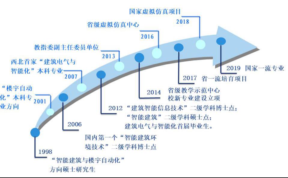 国家级一流专业西安建筑科技大学建筑电气与智能化