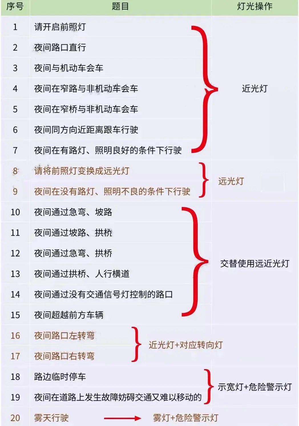 2020科三燈光考試口訣表,建議收藏!