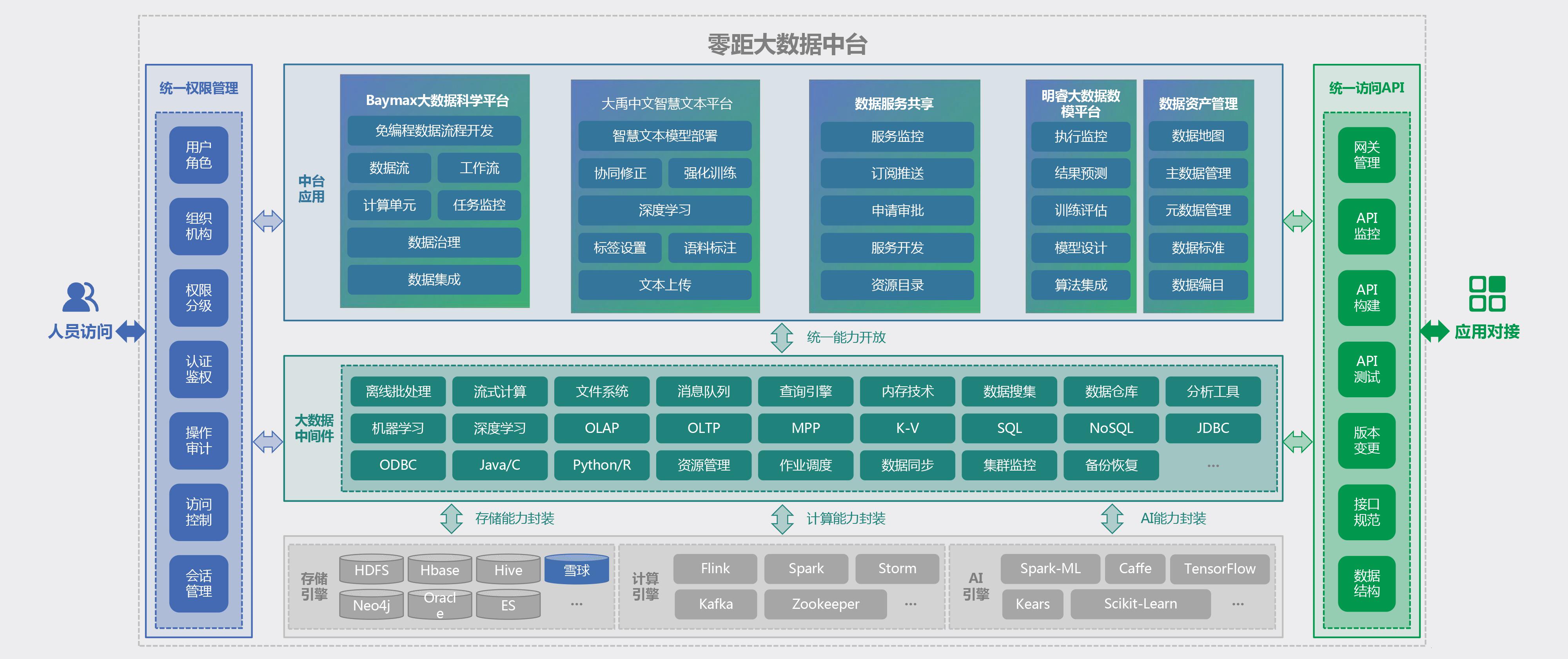 近两年获数千万人民币融资研发支持pb级数据处理的低代码大数据中台