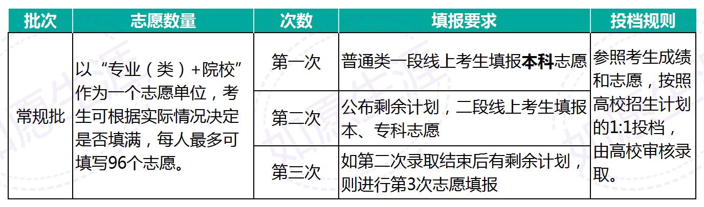 山東高考平行志願錄取規則和填報技巧