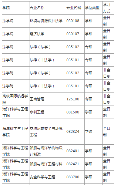 考研資訊青島農業大學齊齊哈爾大學上海海事大學等院校考研調劑信息